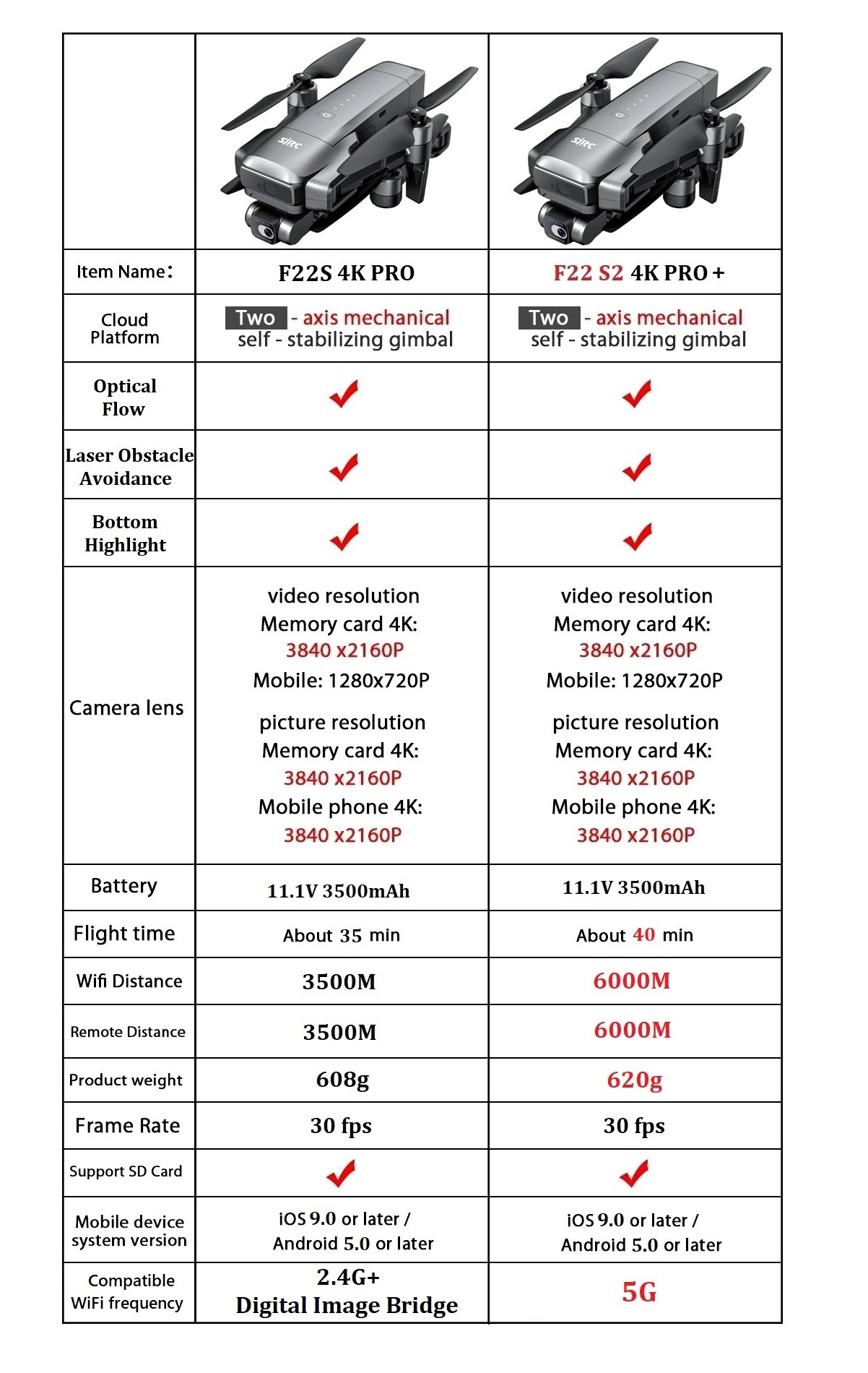 SJRC F22 S2 4K Pro+ Drone Upgr - Drone F22 Rc recensie en prijs